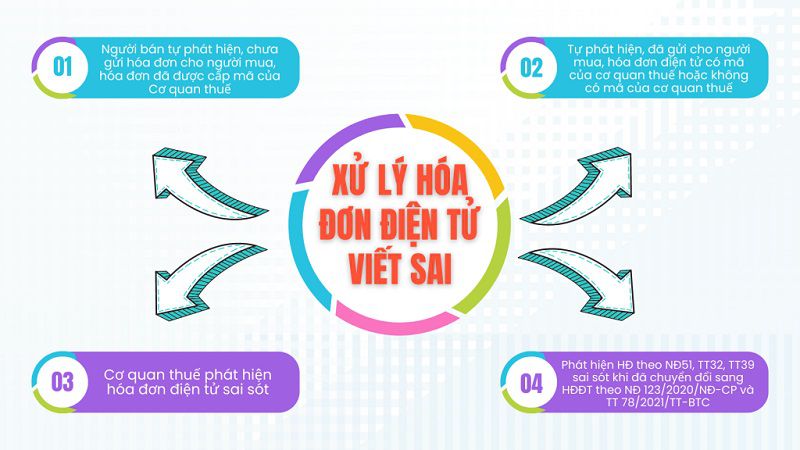 Tổng quan quy định về xử lý hóa đơn điện tử sai sót