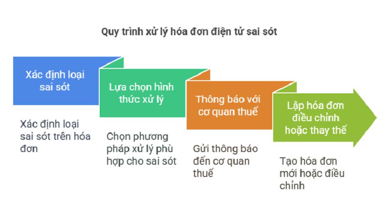 Các trường hợp và cách xử lý hóa đơn điện tử viết sai chi tiết